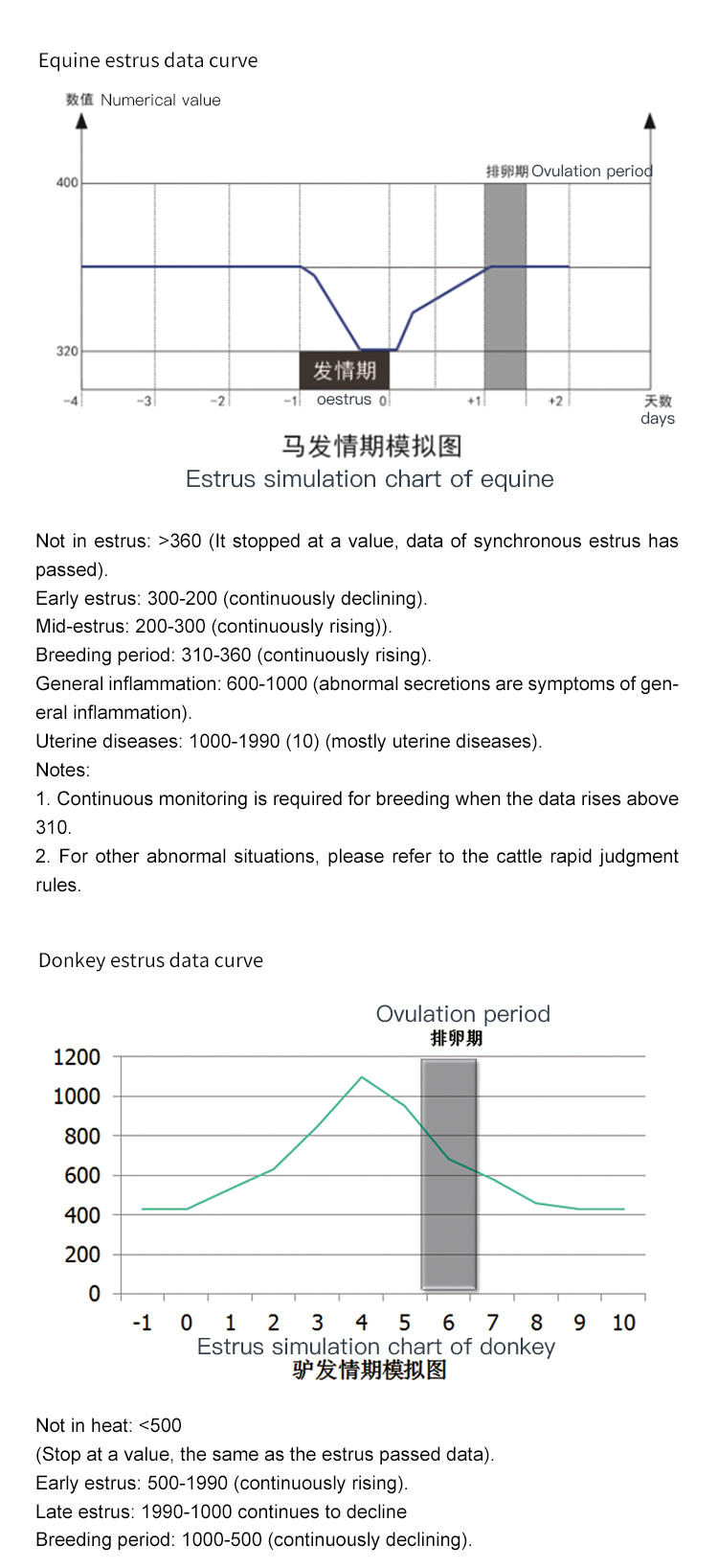 Large Animal Ovulation Detection Device
