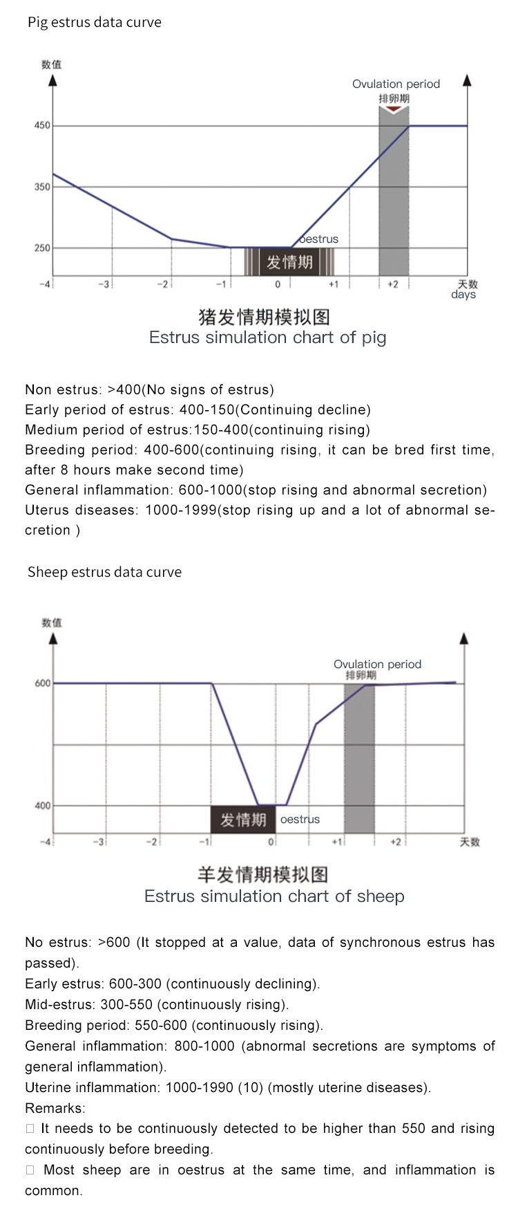 Large Animal Ovulation Detection Device