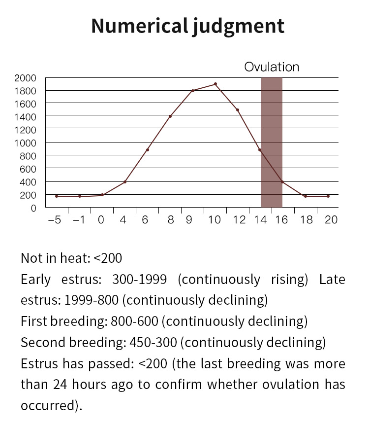 Canine Ovulation Detector Canine Ovulation Detector